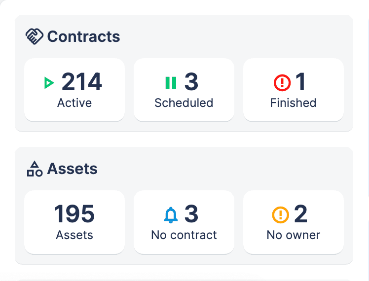 Management by exception of digital assets
